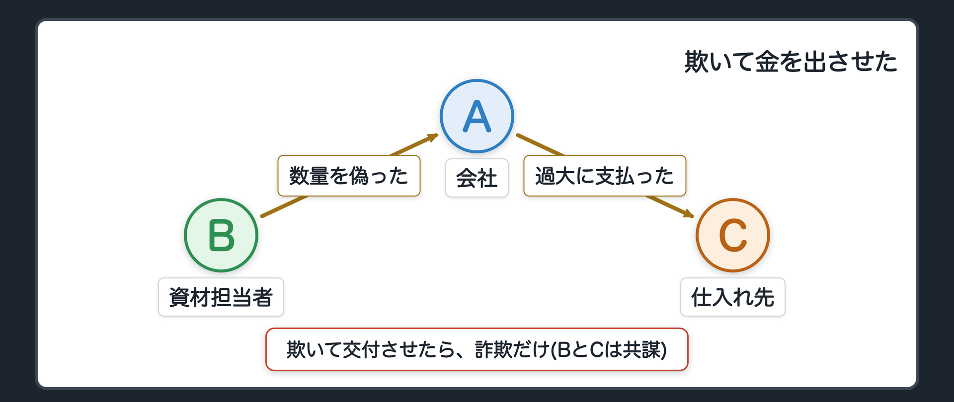 部下が欺いて金を出させたとき