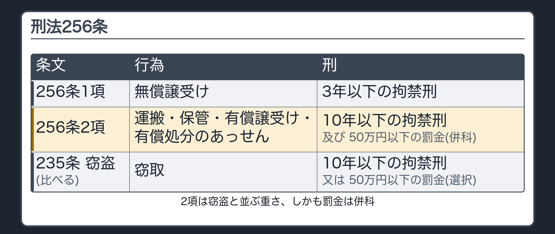 刑法256条