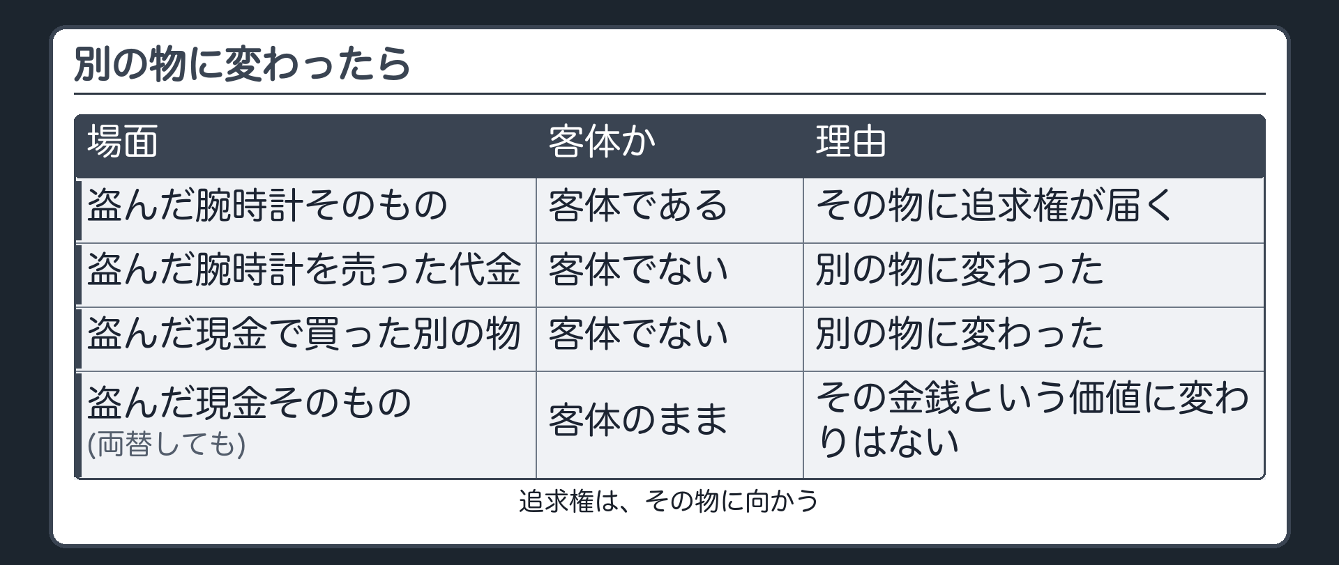 別の物に変わったら