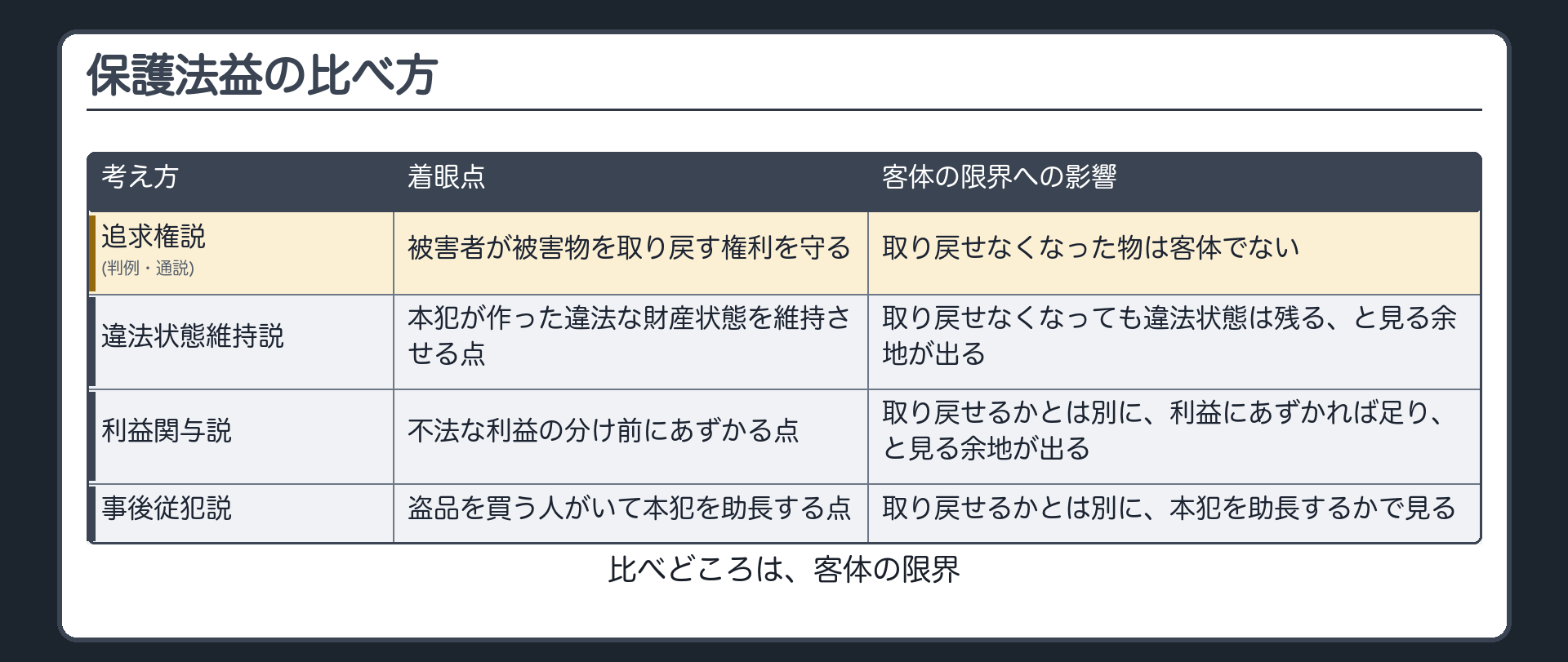 保護法益の比べ方