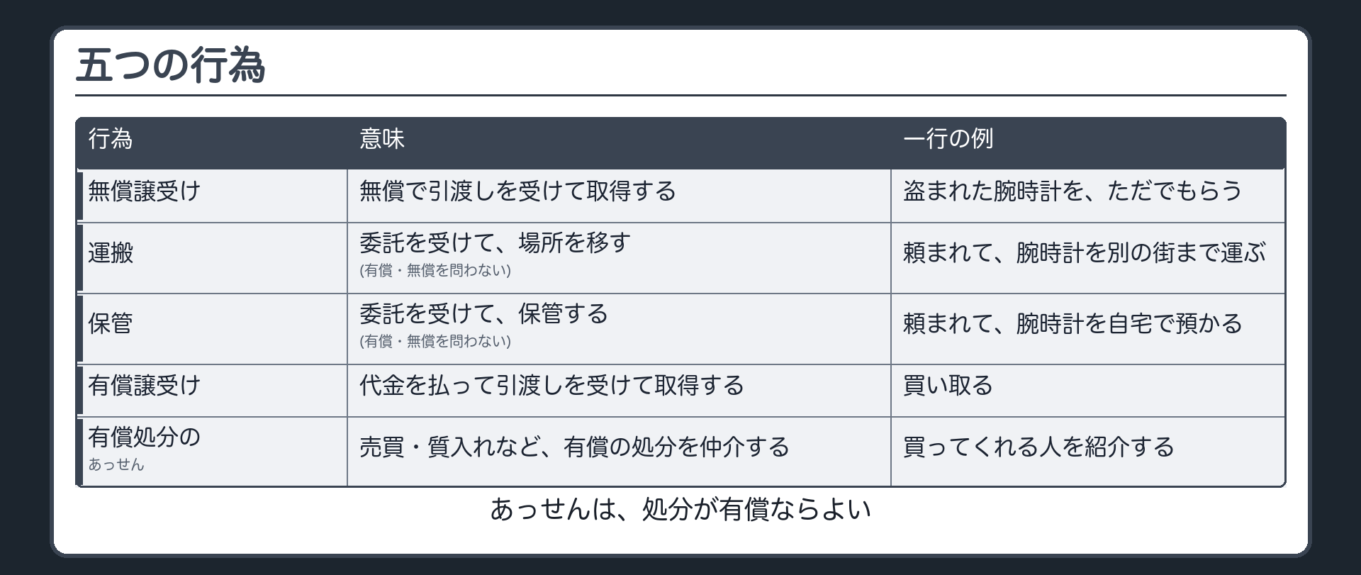 五つの行為