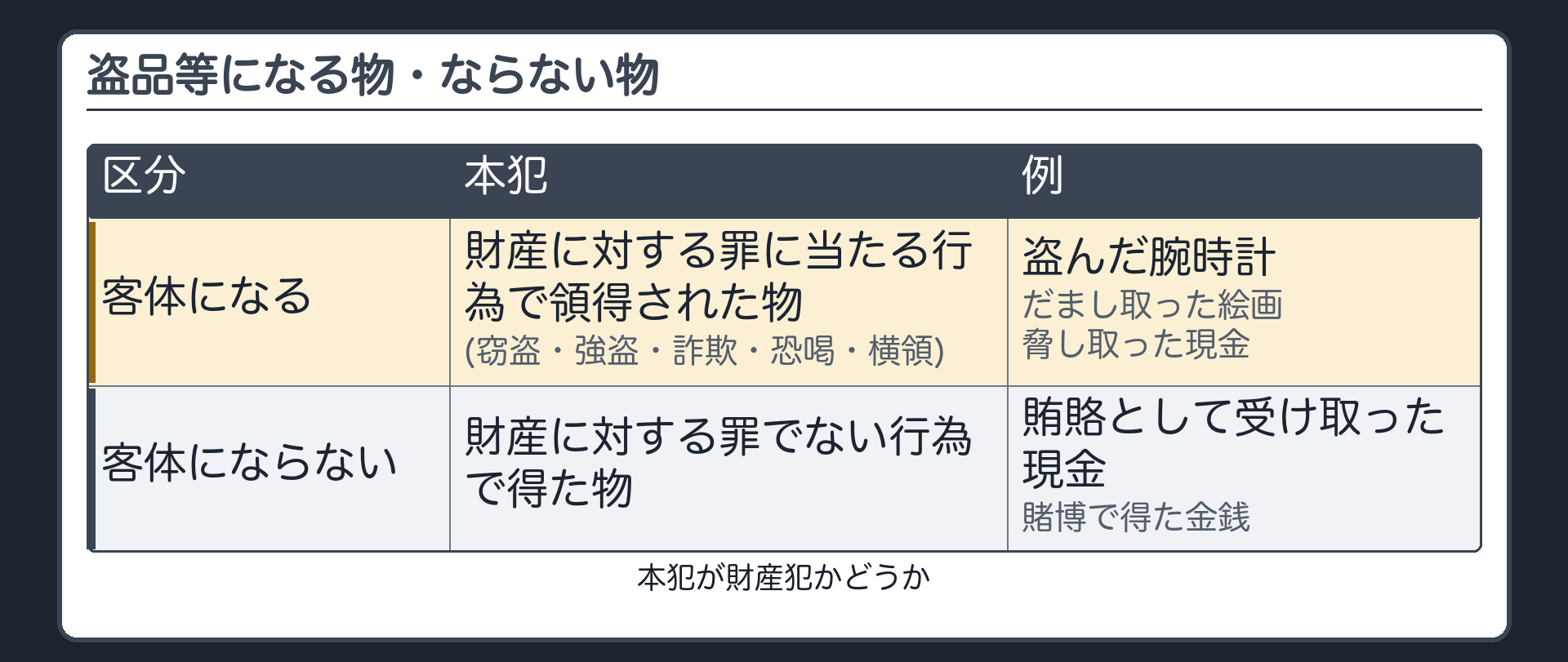 盗品等になる物・ならない物