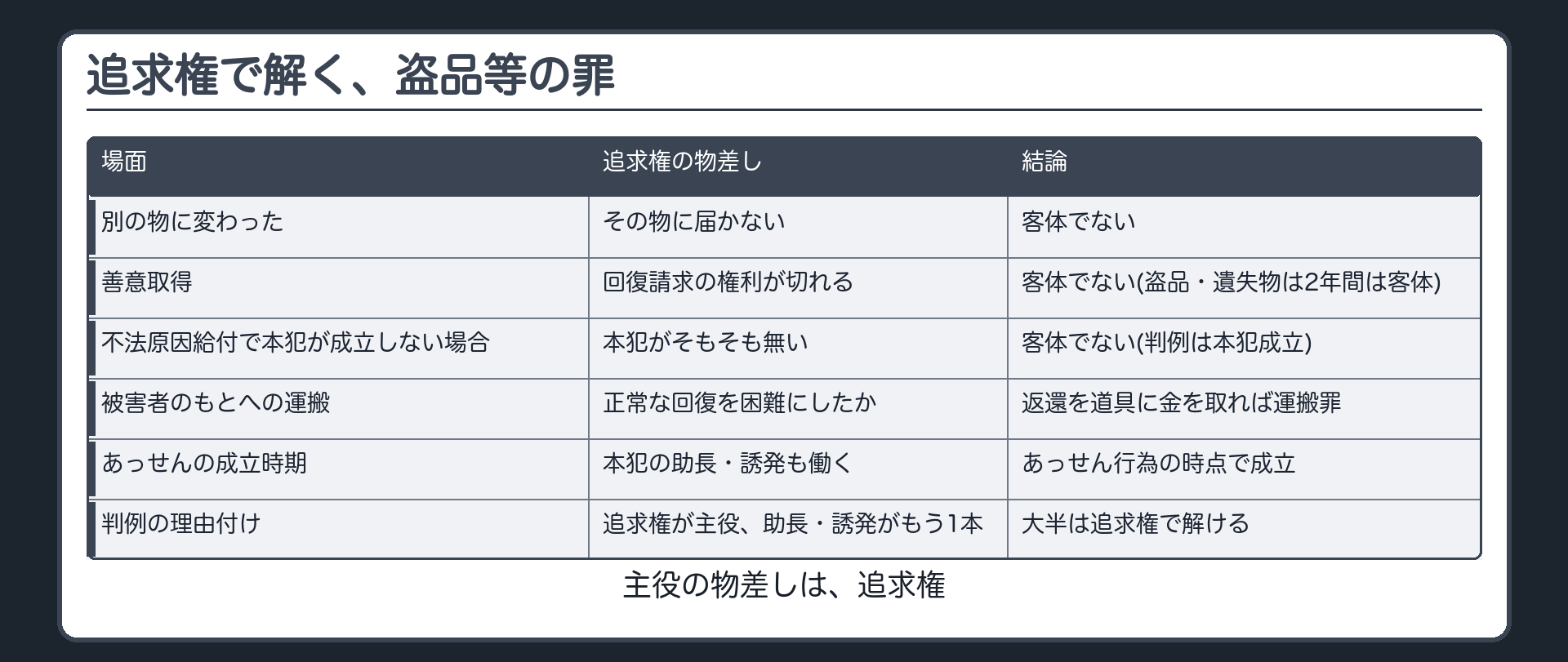 追求権で解く、盗品等の罪