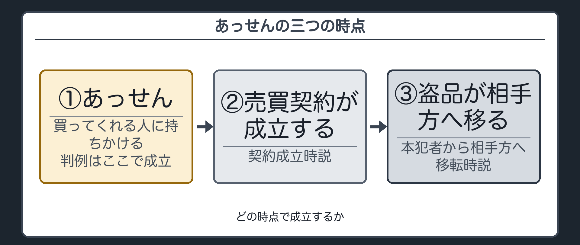 あっせんの三つの時点