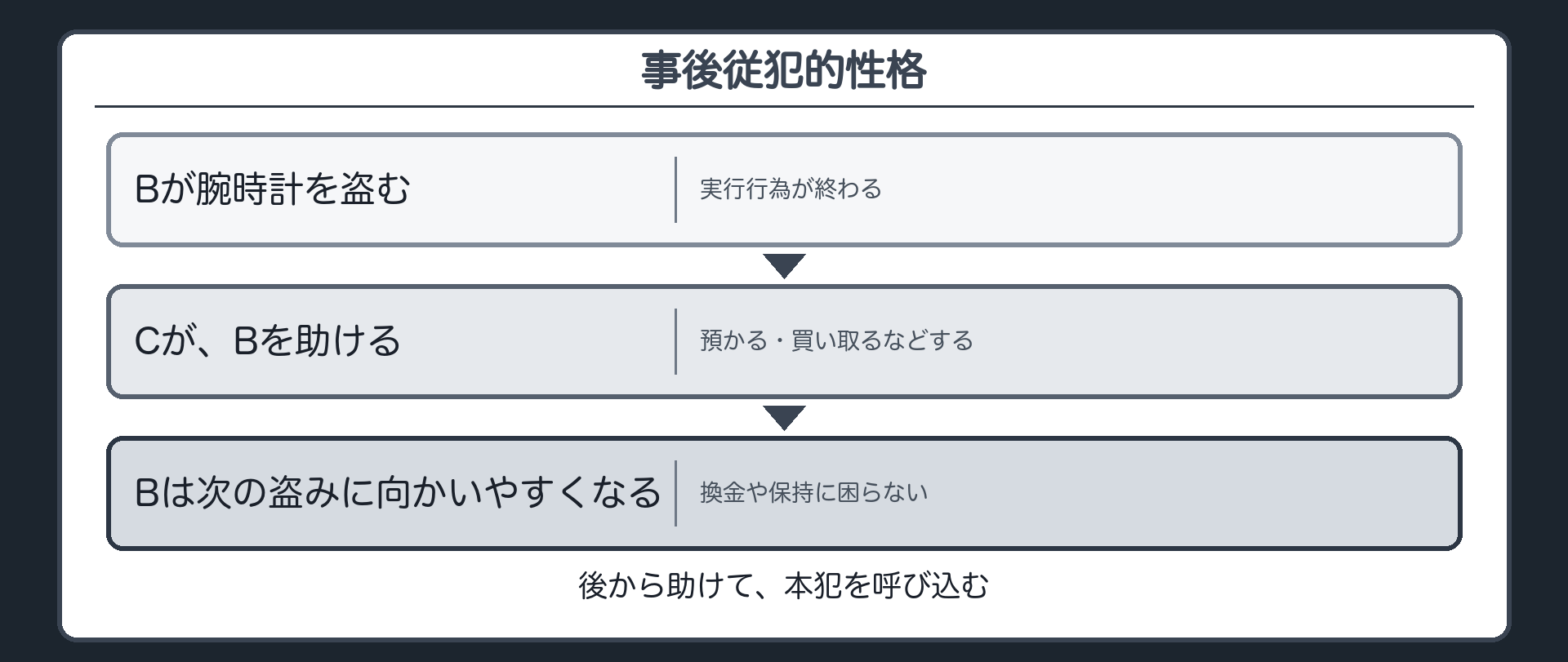 事後従犯的性格