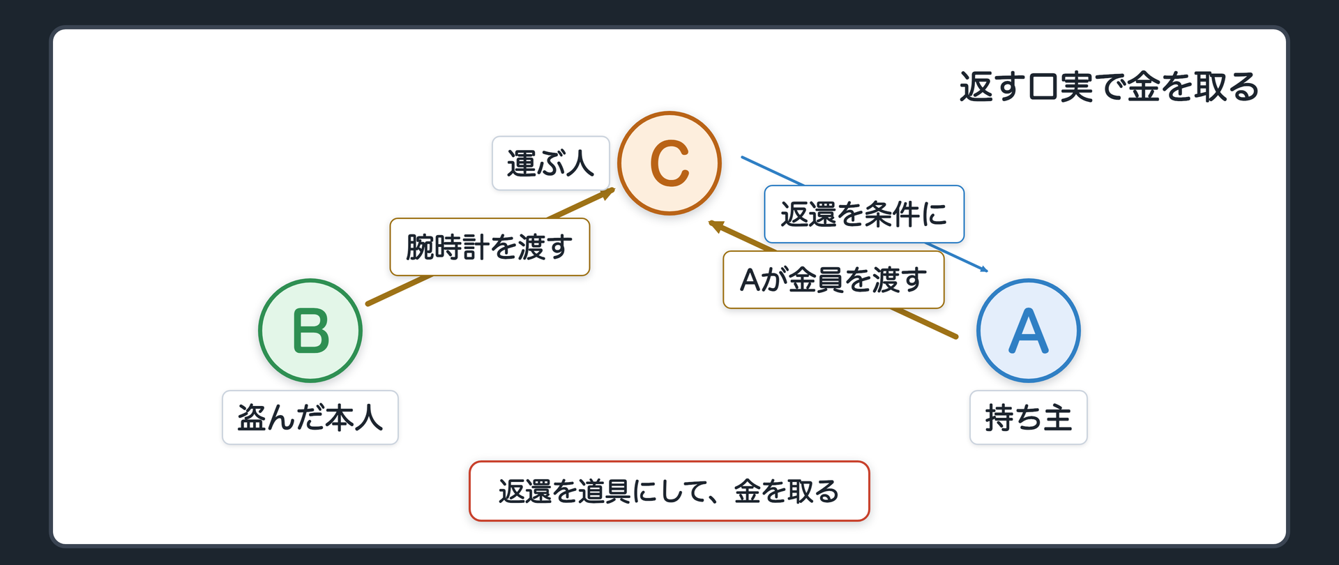 返す口実で金を取る