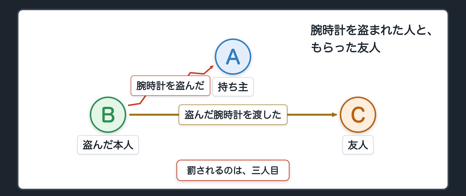 腕時計を盗まれた人と、もらった友人