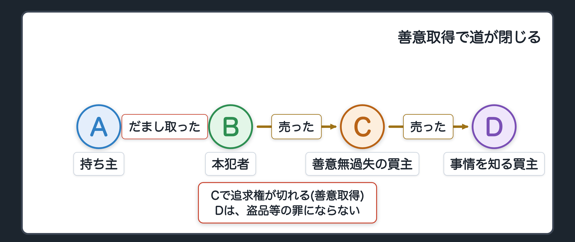 善意取得で道が閉じる
