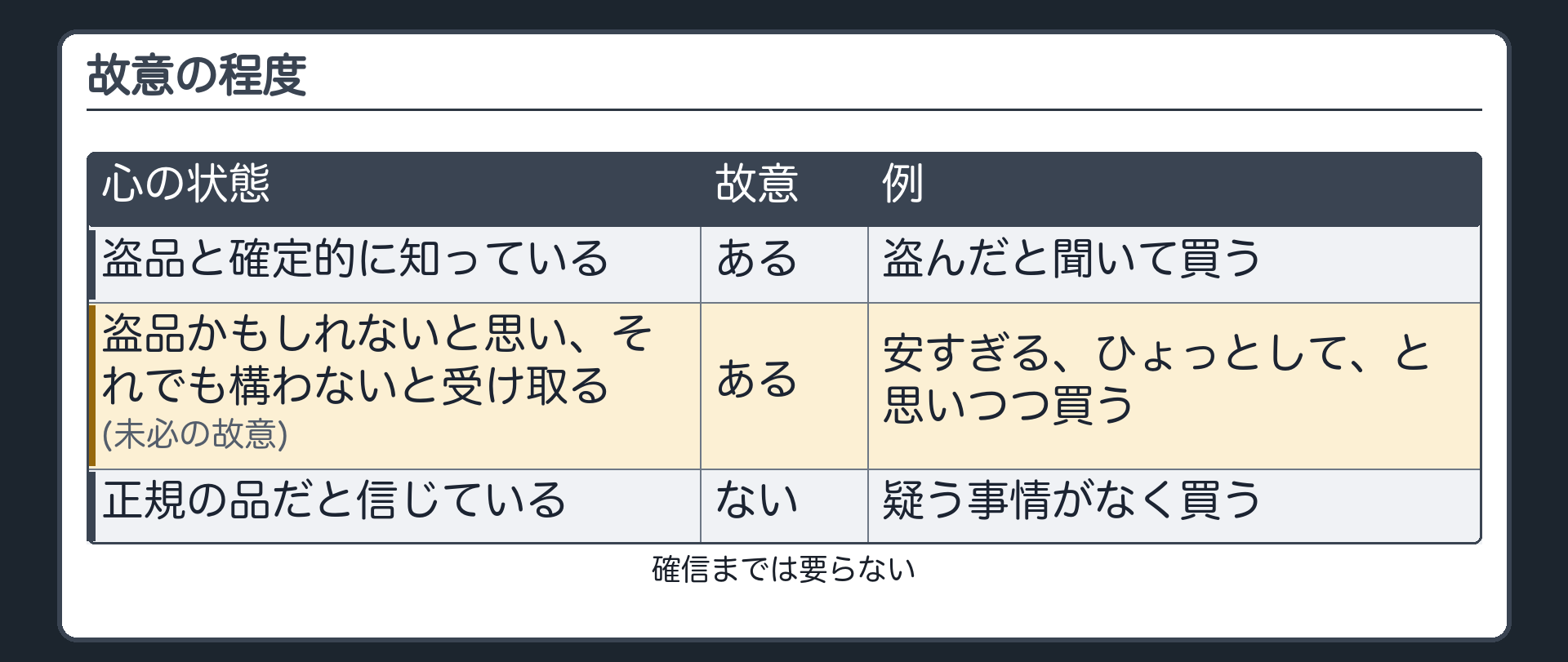 故意の程度