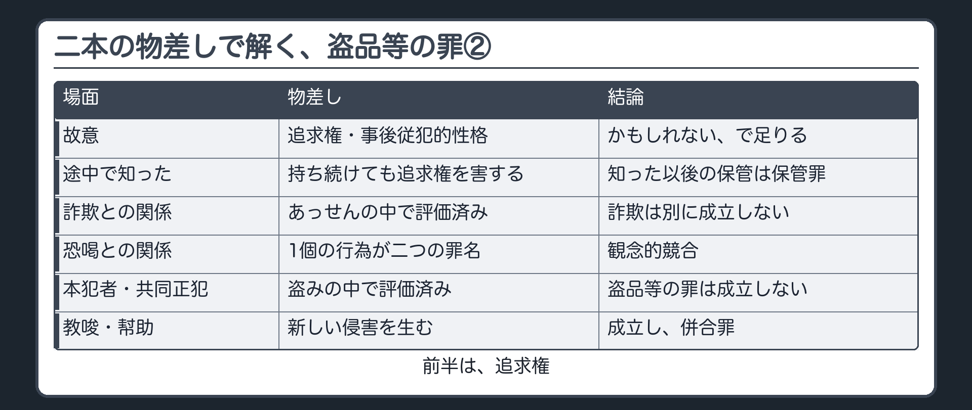 二本の物差しで解く、盗品等の罪②