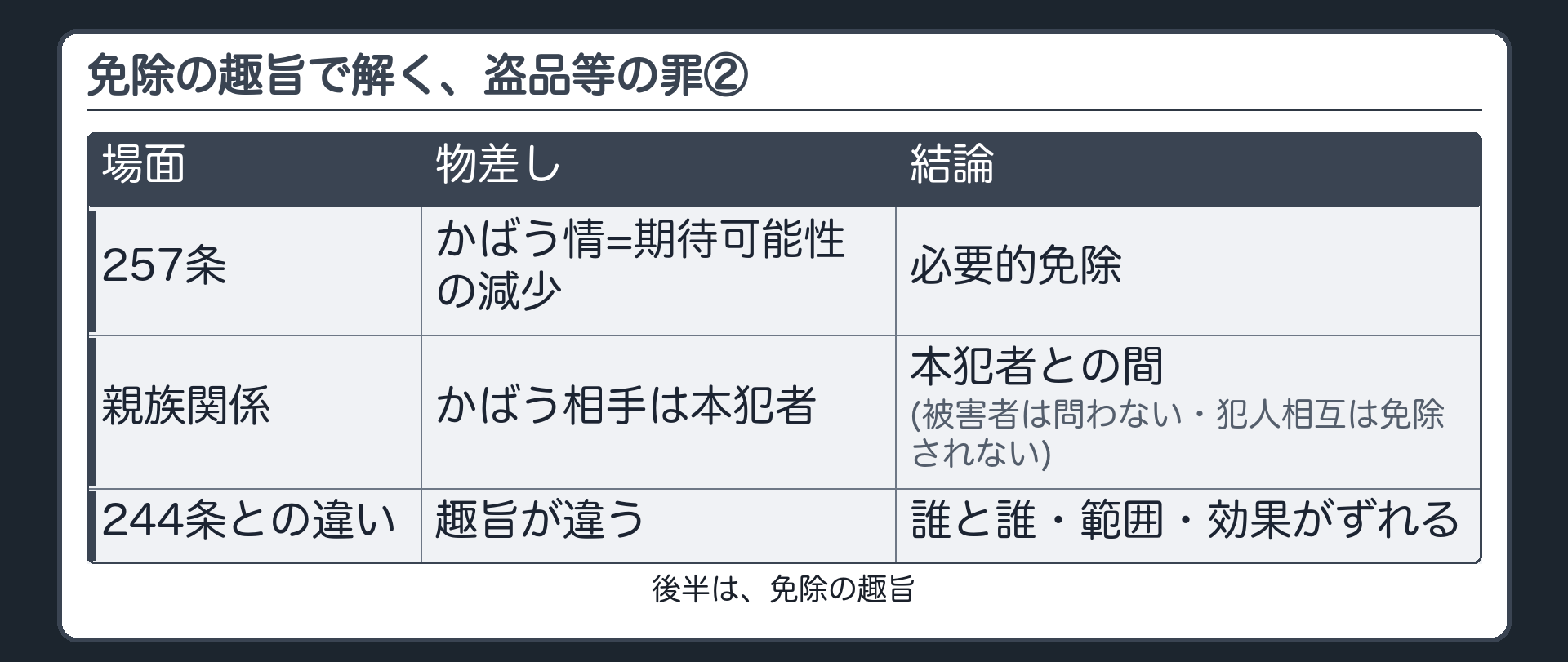 免除の趣旨で解く、盗品等の罪②