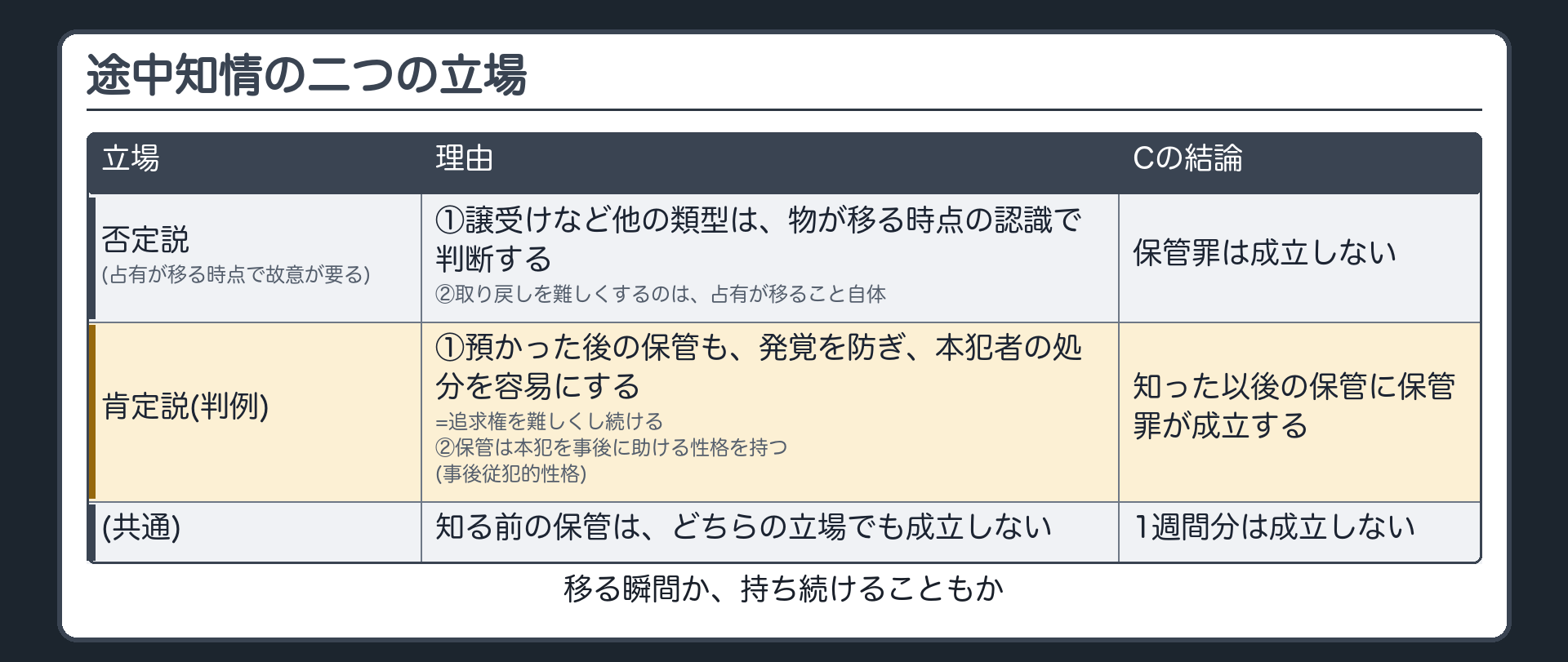 途中知情の二つの立場