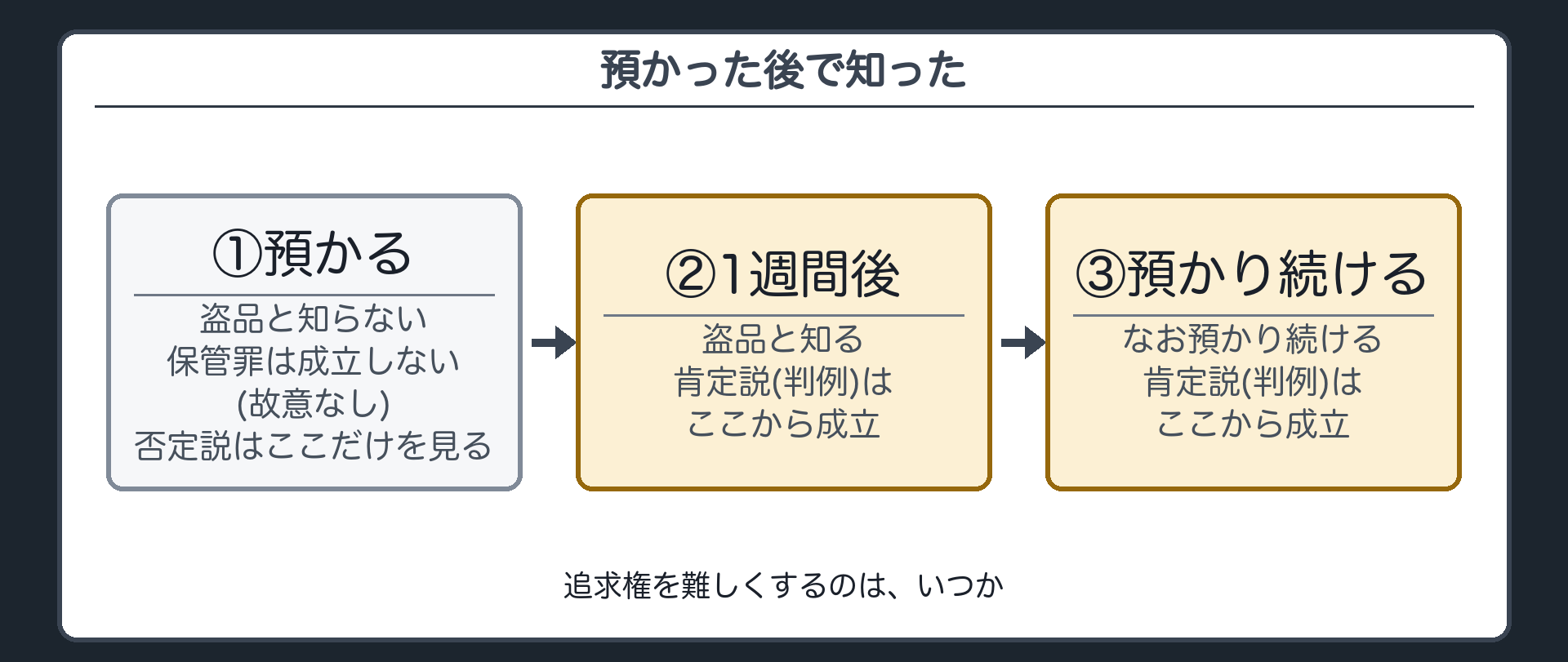 預かった後で知った