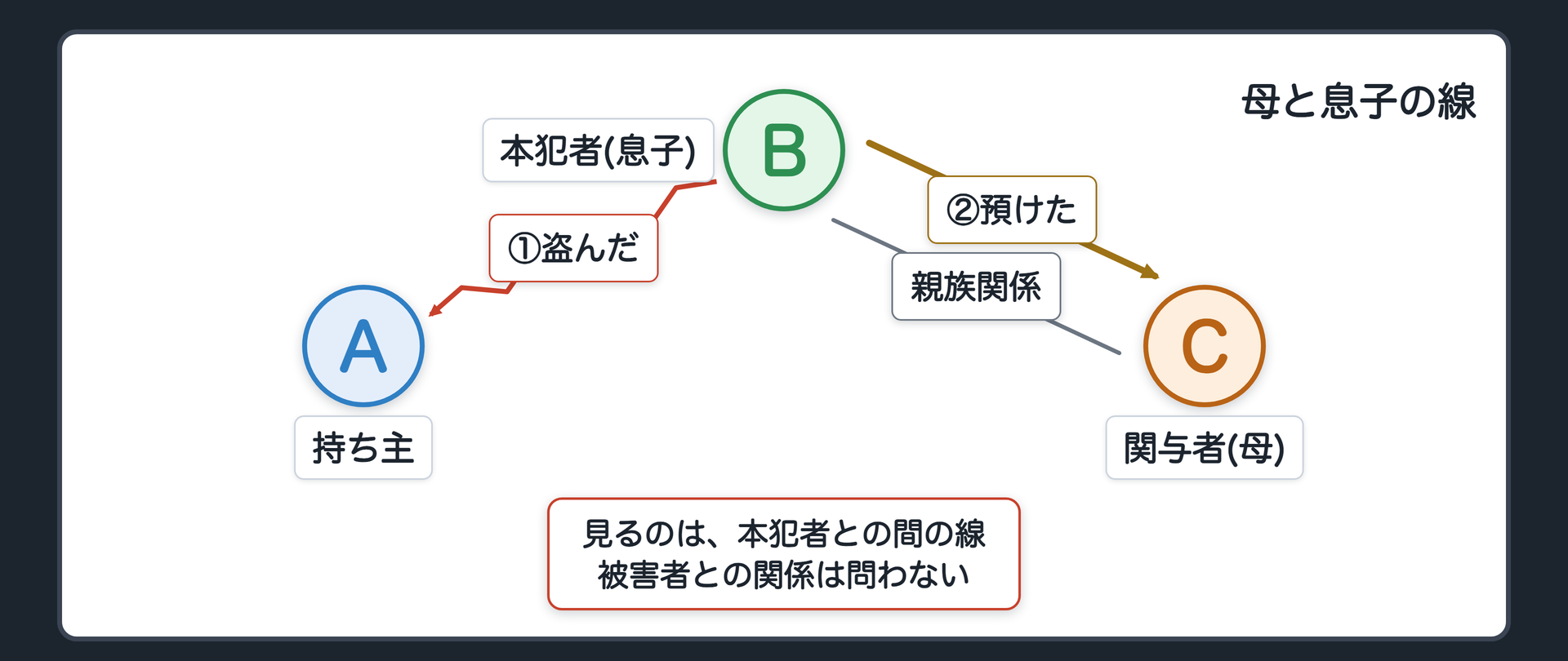 母と息子の線
