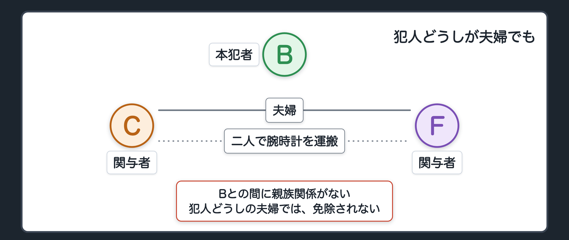 犯人どうしが夫婦でも