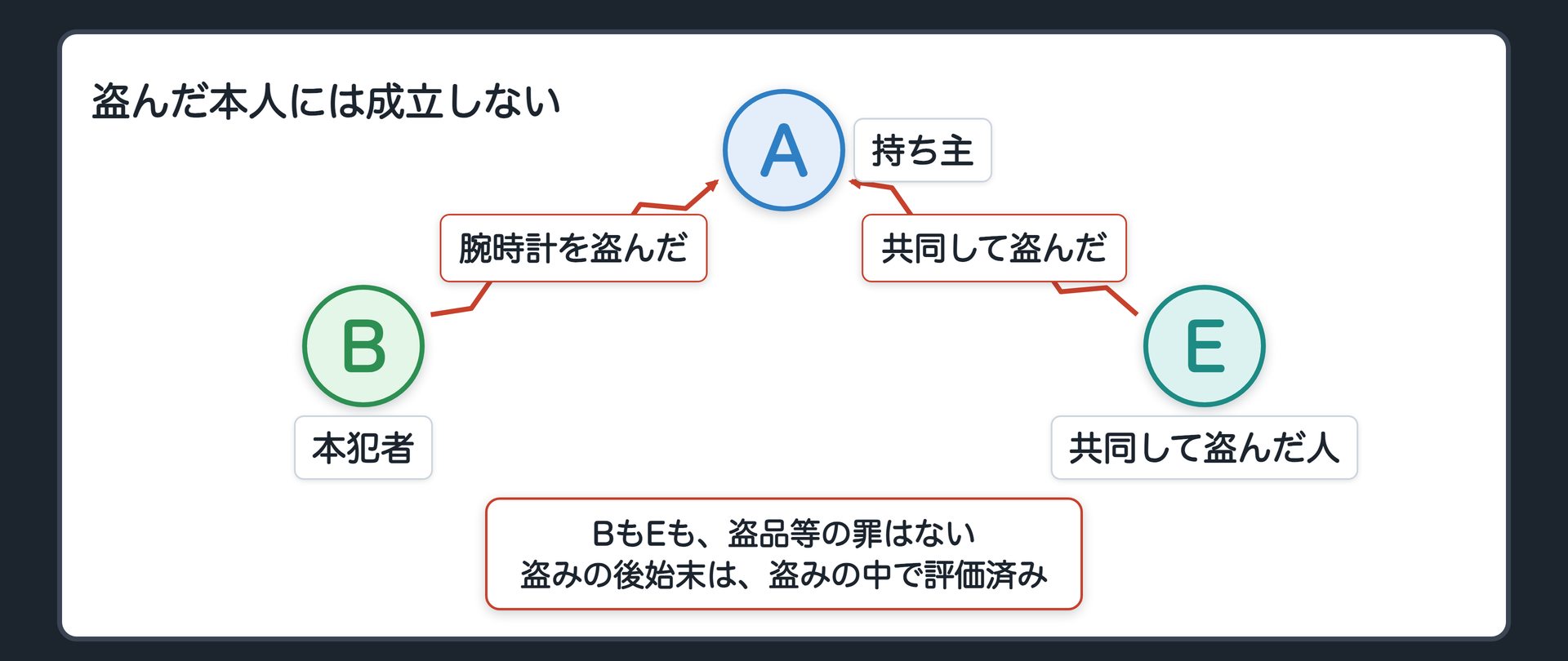 盗んだ本人には成立しない