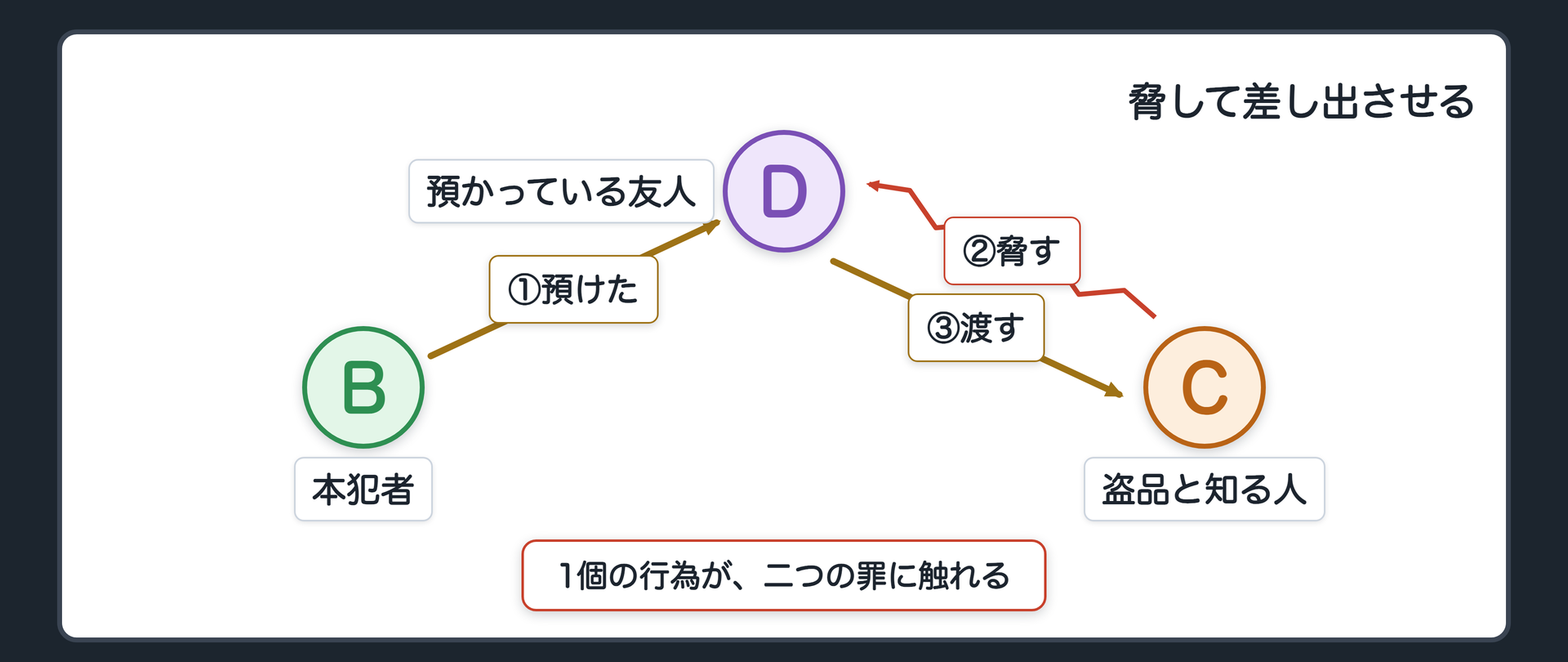 脅して差し出させる