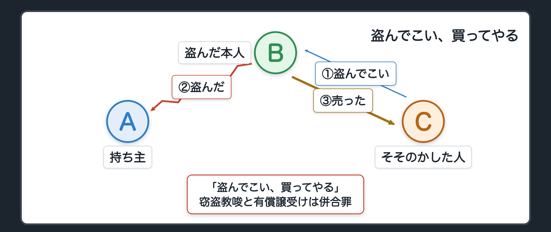 盗んでこい、買ってやる