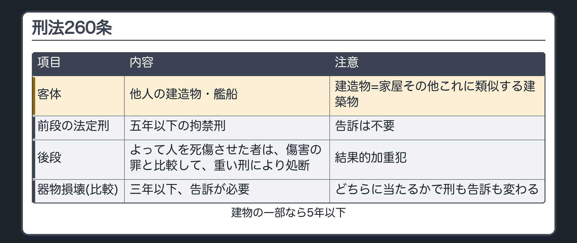刑法260条