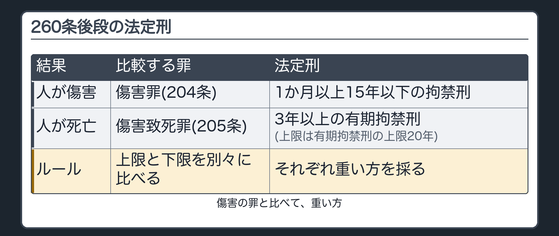 260条後段の法定刑