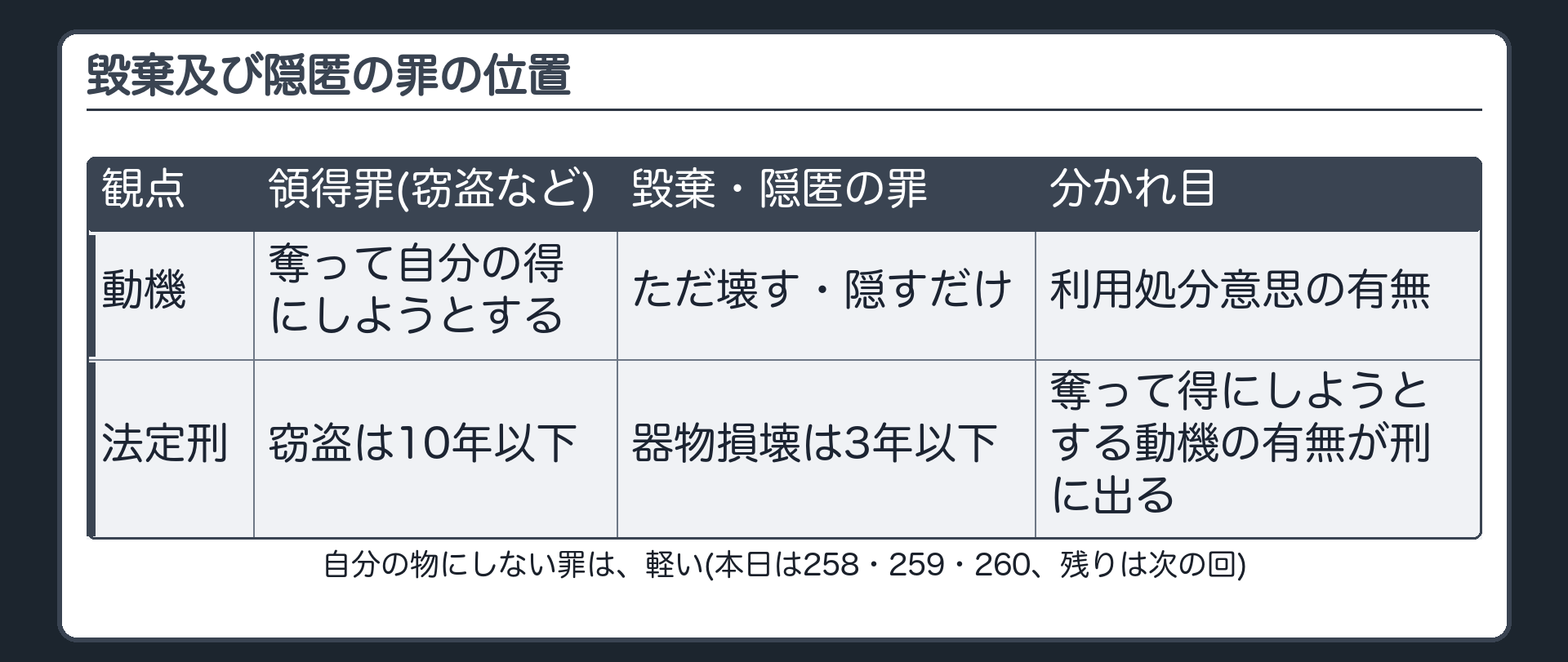 毀棄及び隠匿の罪の位置