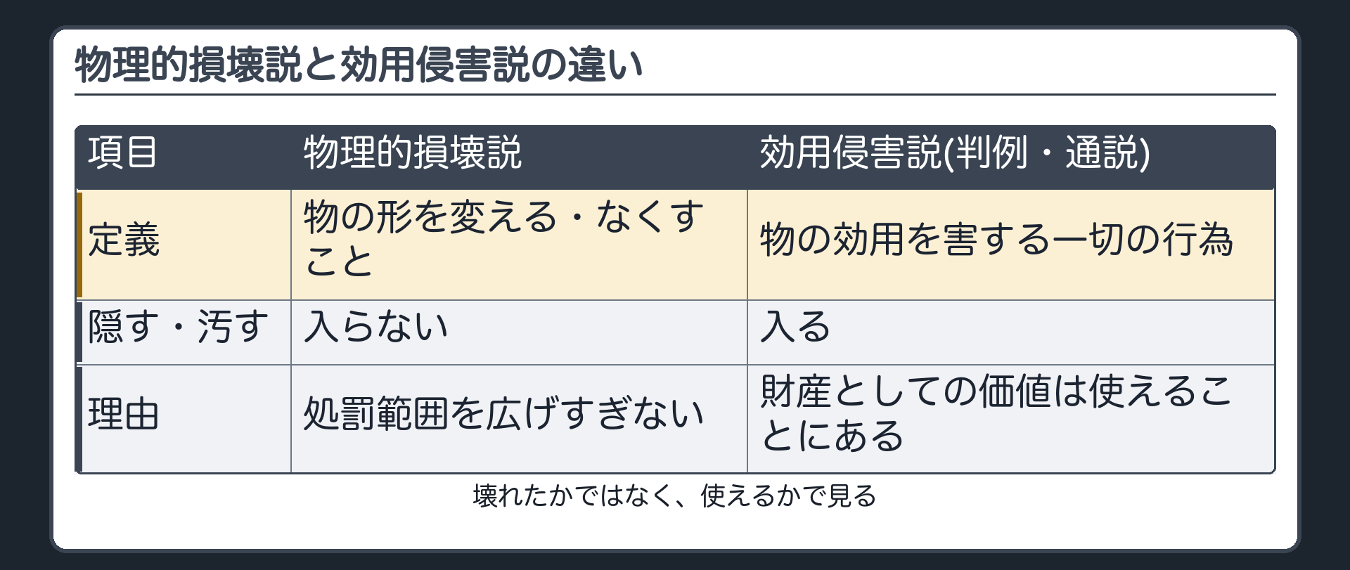 物理的損壊説と効用侵害説の違い