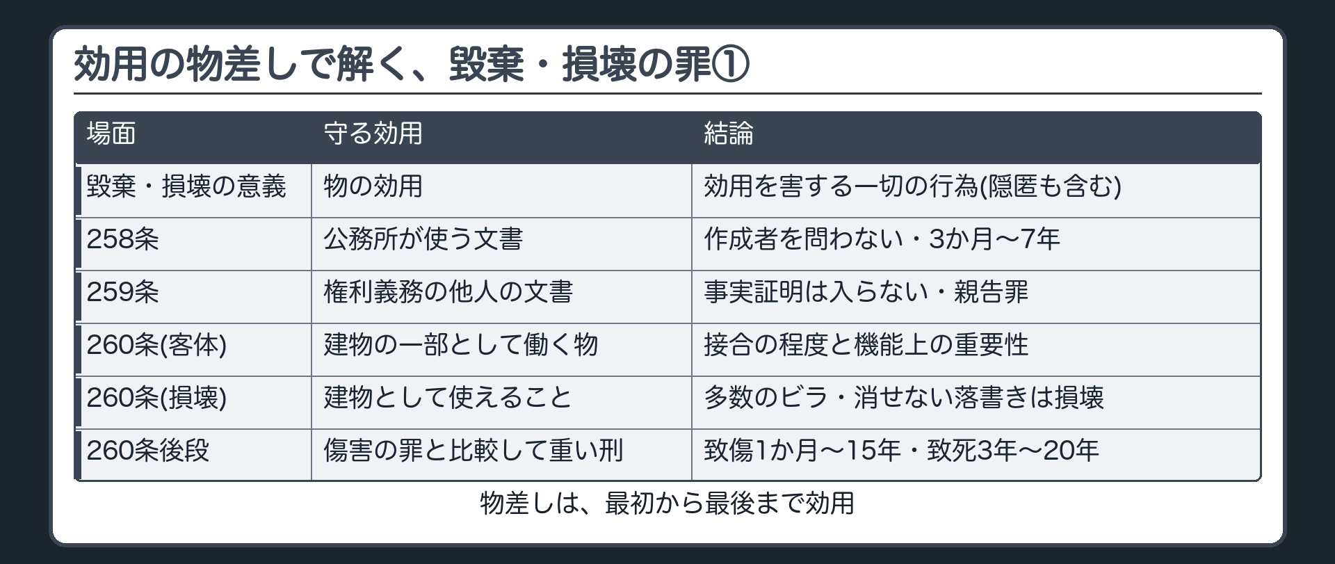 効用の物差しで解く、毀棄・損壊の罪①