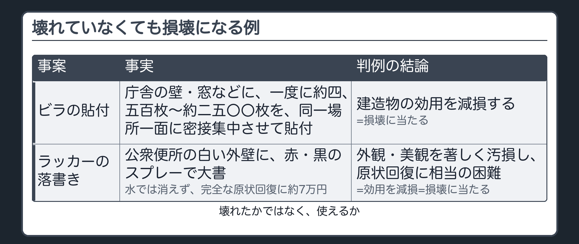 壊れていなくても損壊になる例