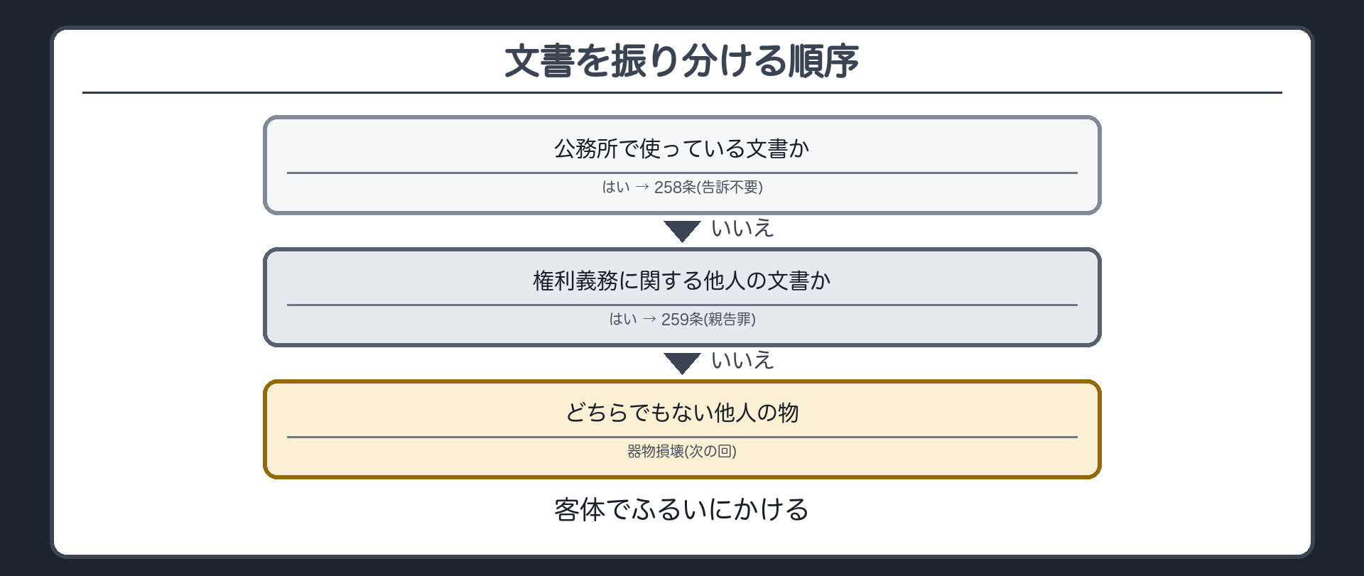 文書を振り分ける順序