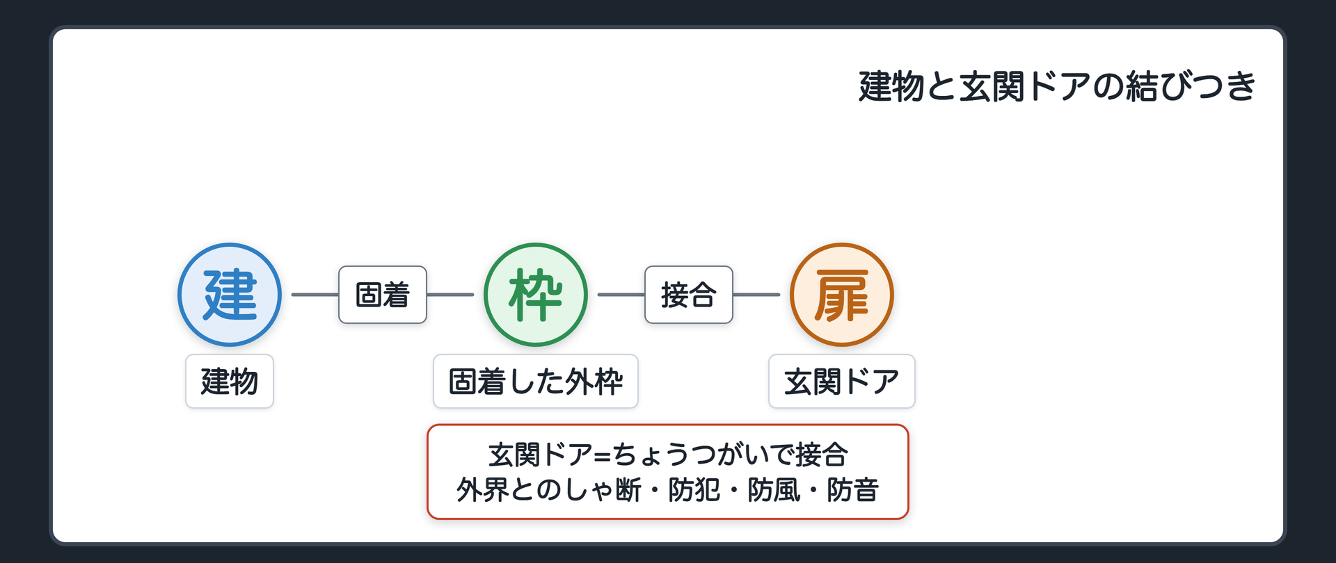 建物と玄関ドアの結びつき