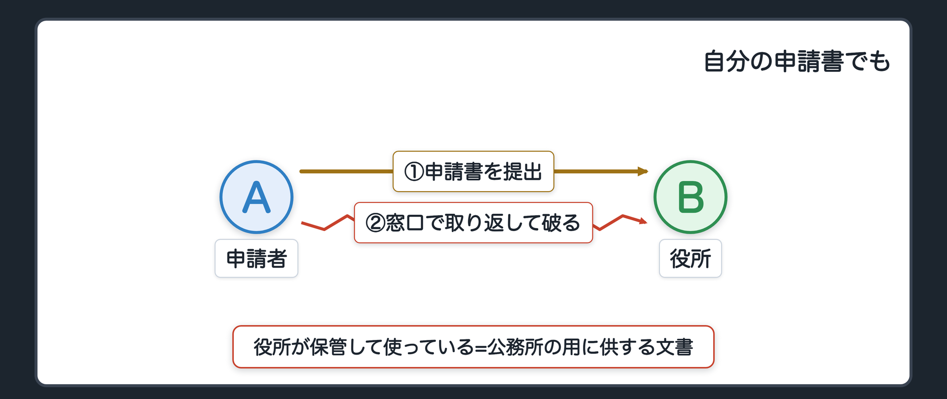 自分の申請書でも