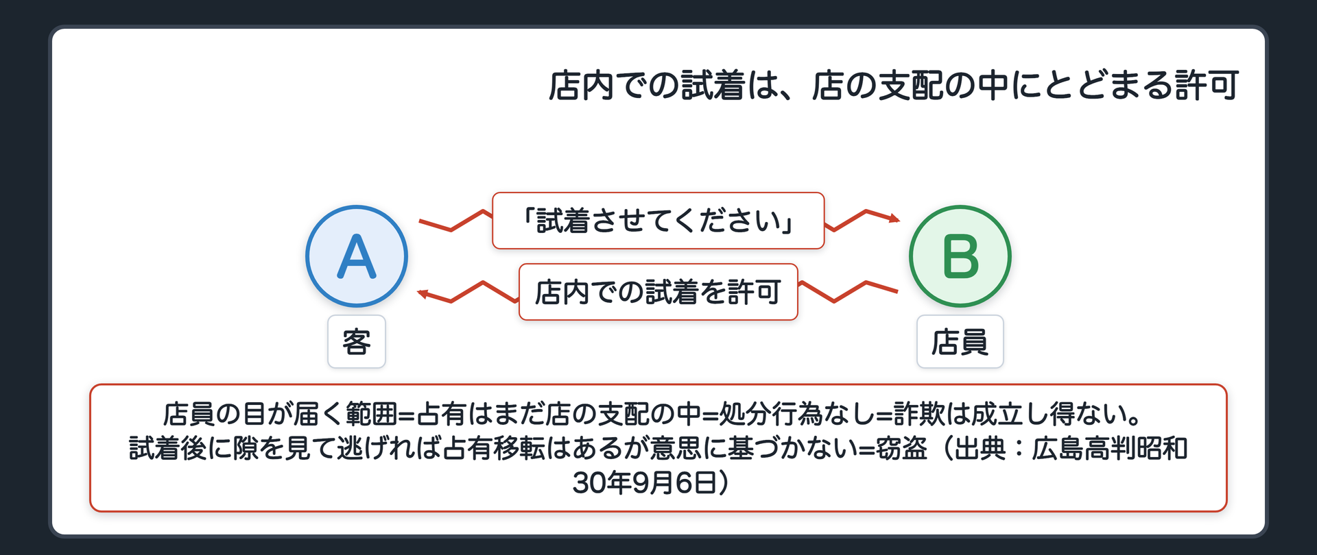 店内での試着は、店の支配の中にとどまる許可