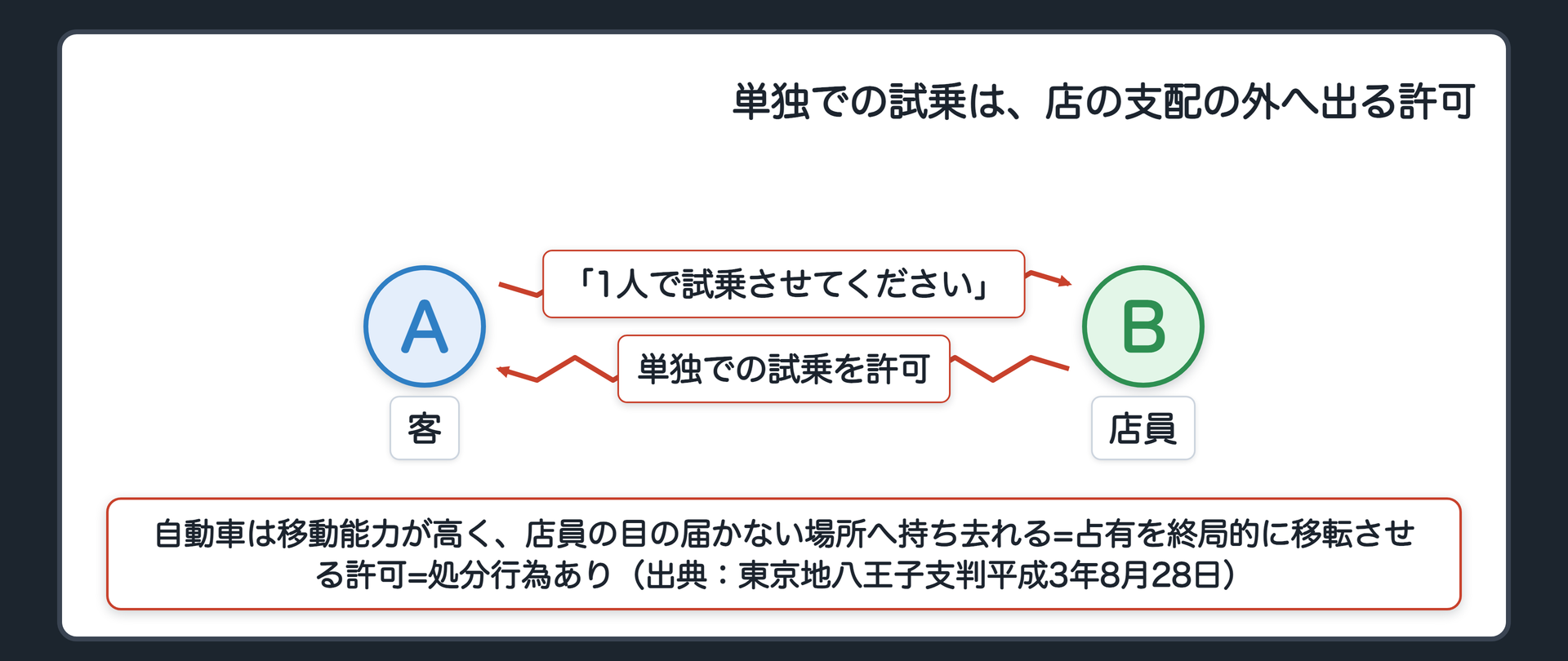 単独での試乗は、店の支配の外へ出る許可