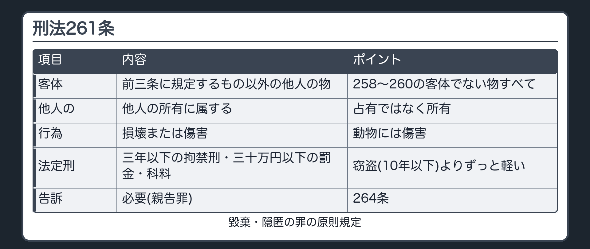 刑法261条