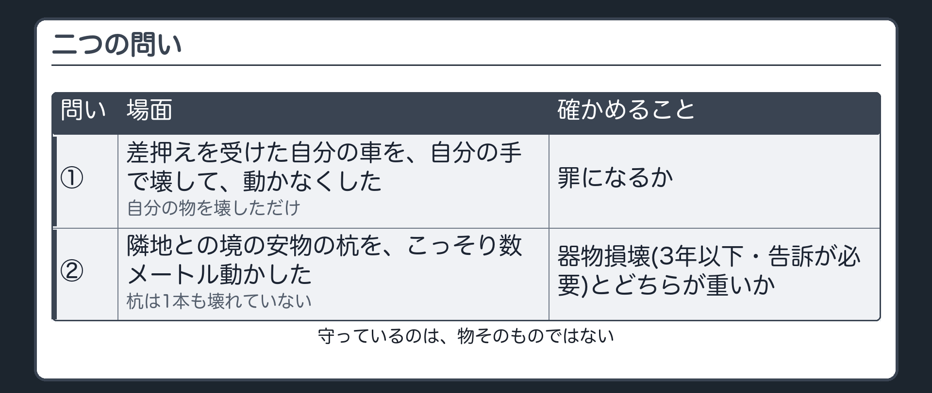 二つの問い・壊した車と動かした杭