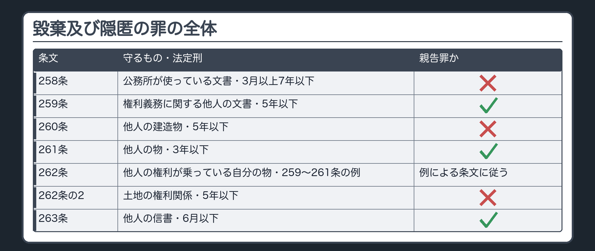 毀棄及び隠匿の罪の全体