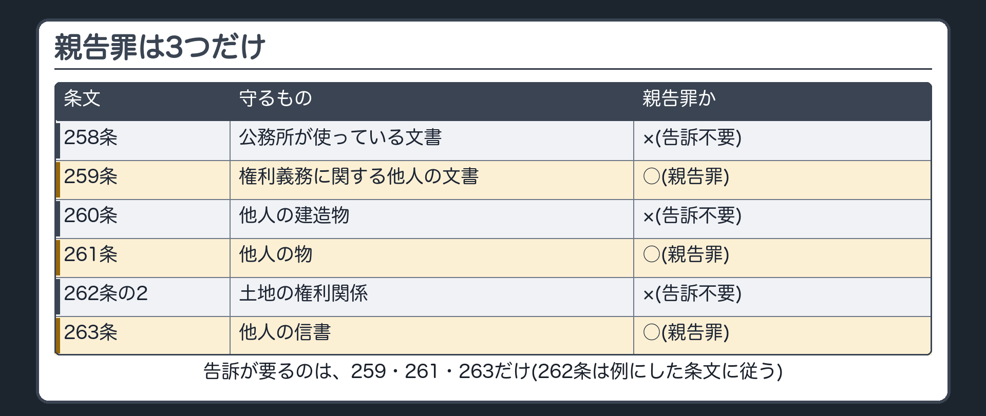 親告罪は3つだけ