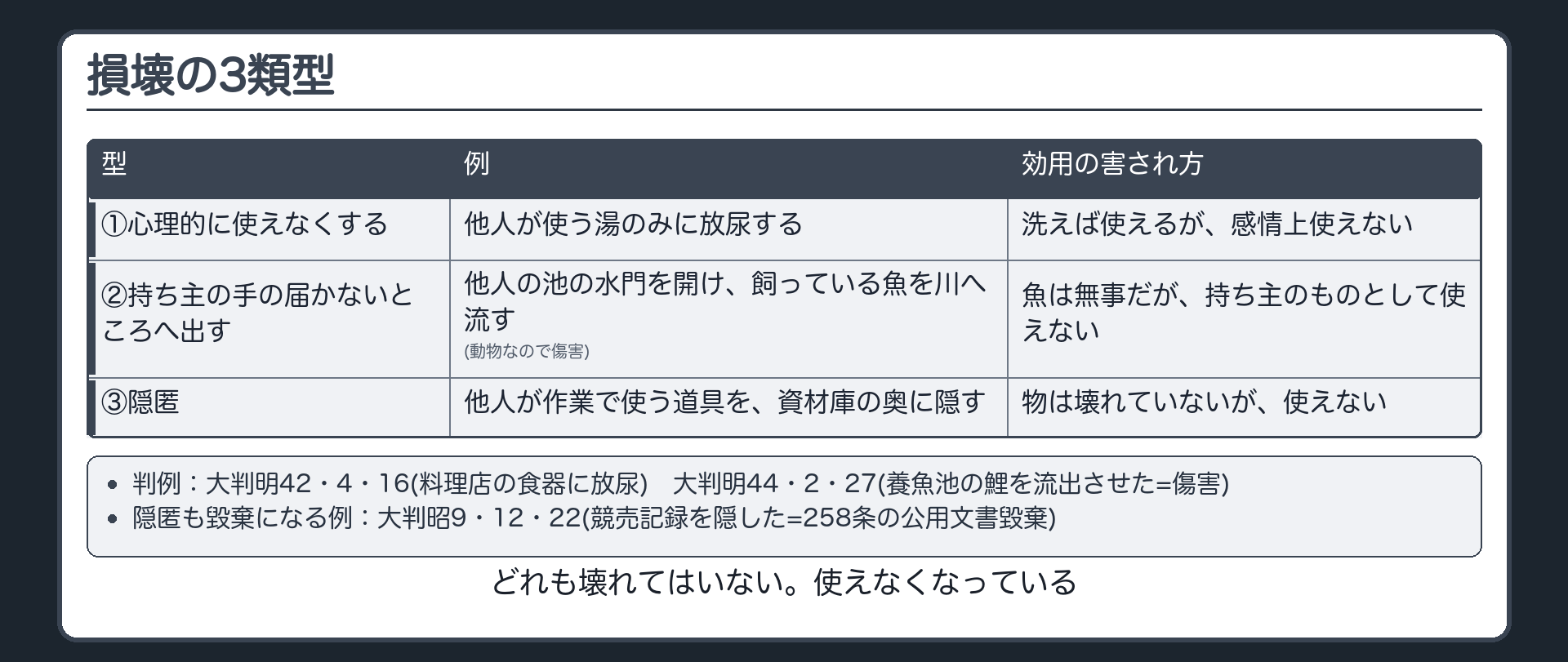 損壊の3類型