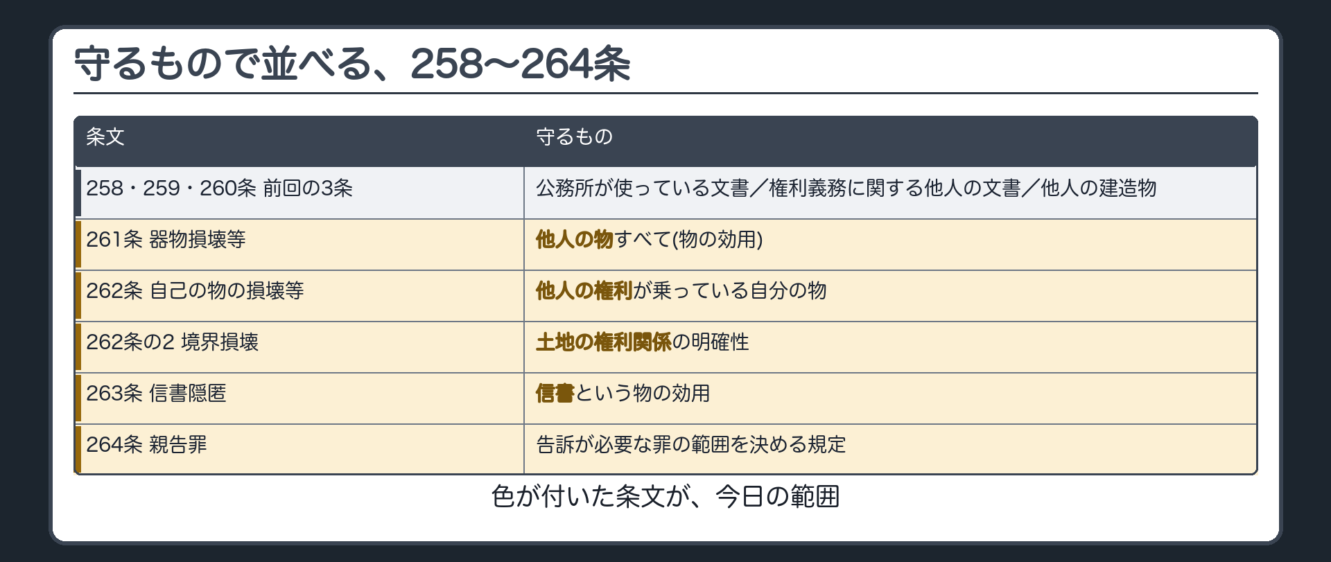 258〜264条を「守るもの」で並べる