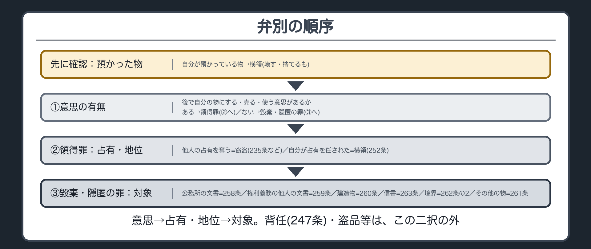 弁別の順序