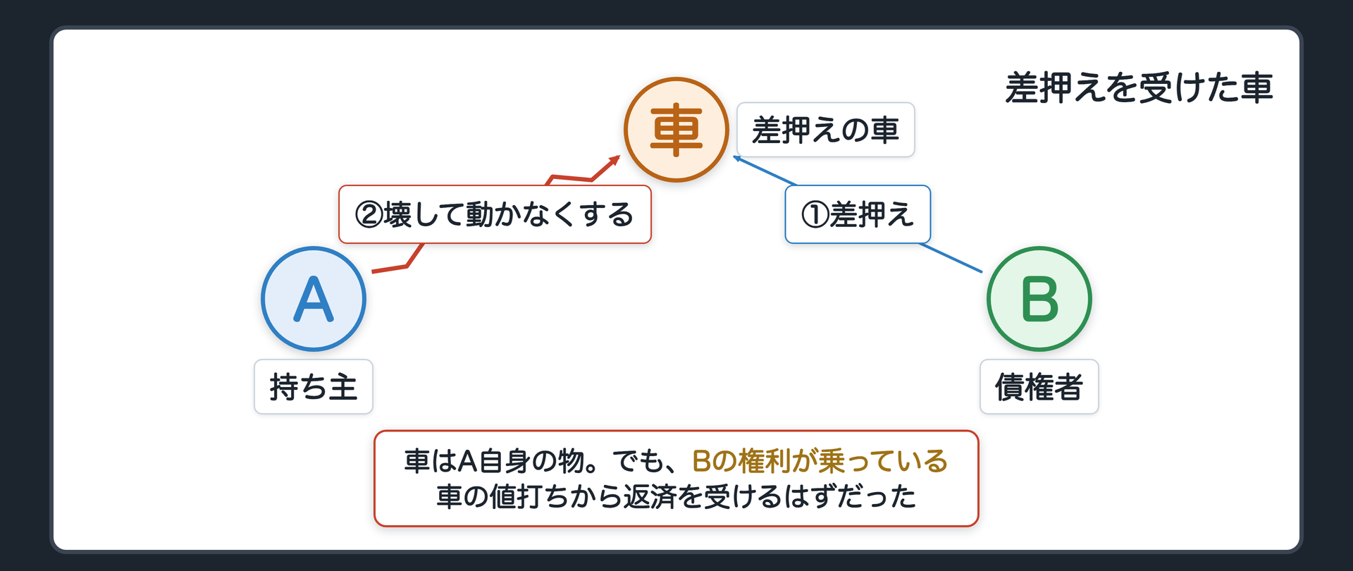 差押えを受けた車