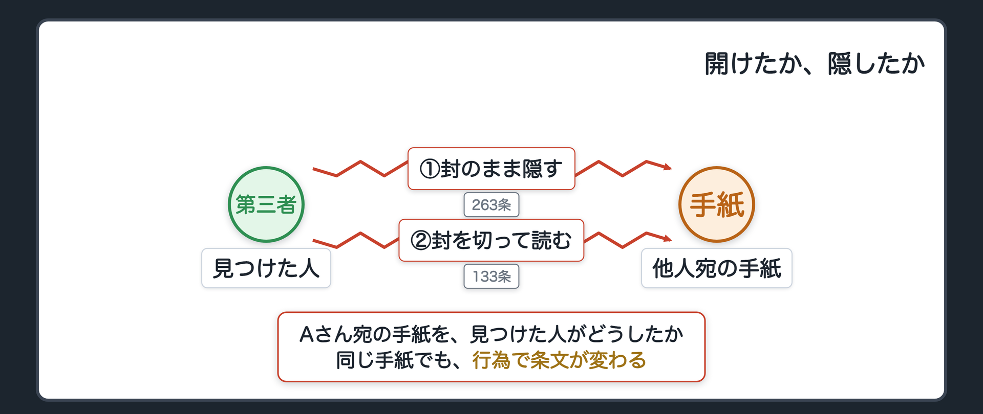 届いた手紙・開けたか、隠したか