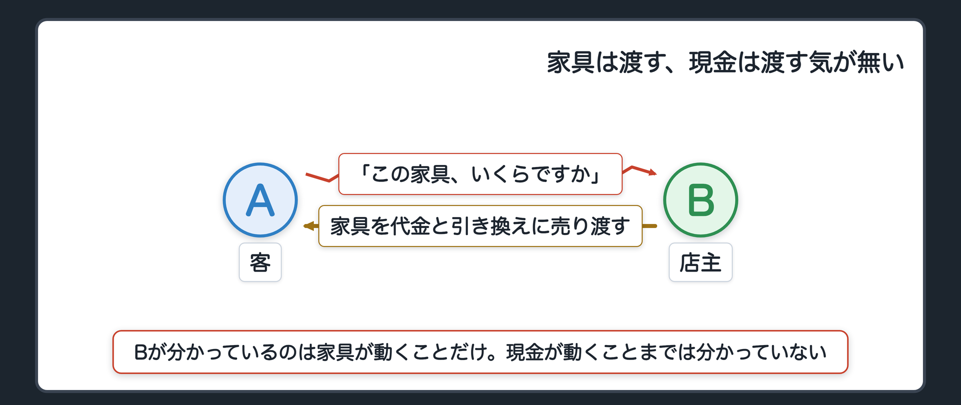 家具は渡す、現金は渡す気が無い