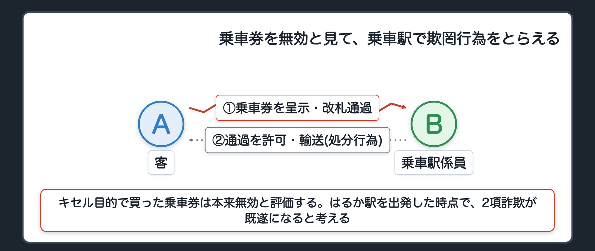 乗車券を無効と見て、乗車駅で欺罔行為をとらえる
