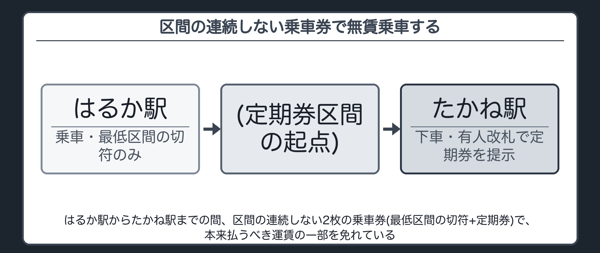 区間の連続しない乗車券で無賃乗車する