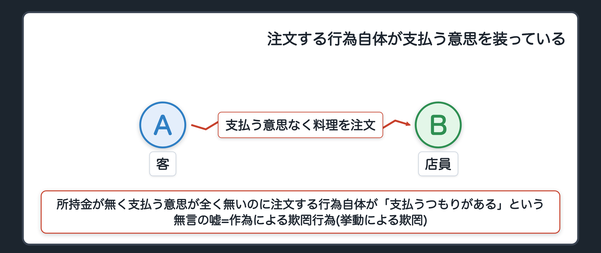 注文する行為自体が支払う意思を装っている
