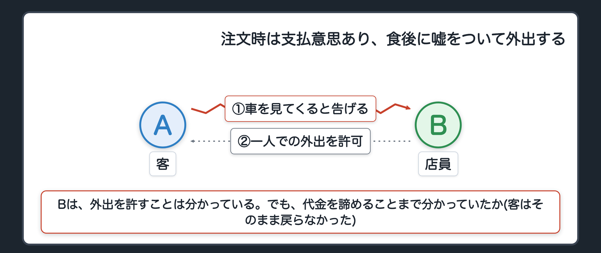 注文時は支払意思あり、食後に嘘をついて外出する
