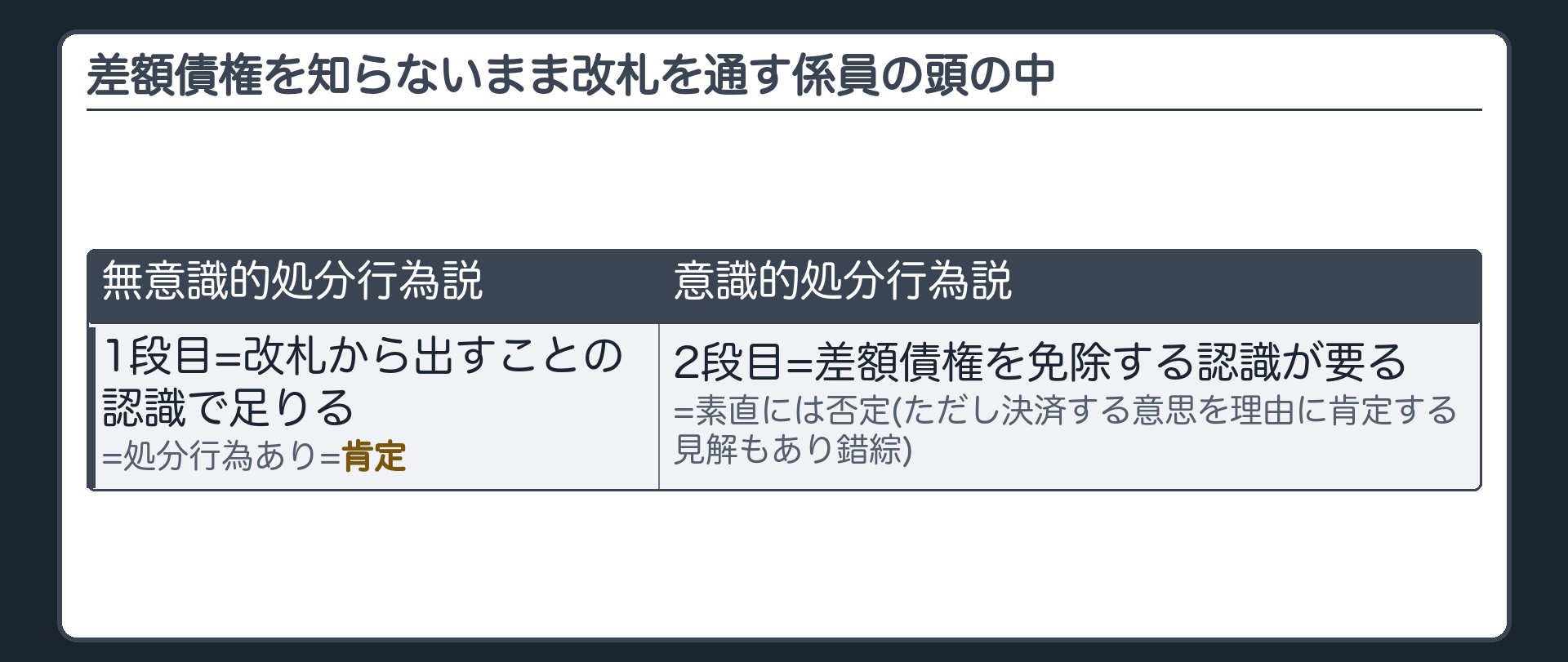 差額債権を知らないまま改札を通す係員の頭の中