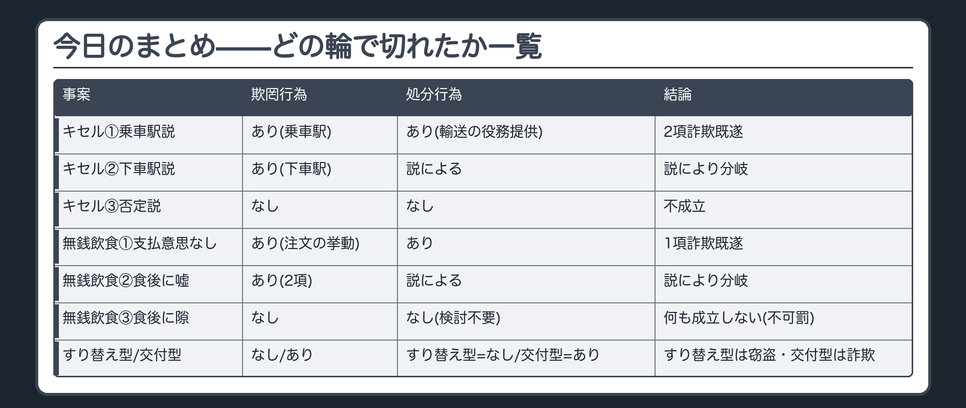今日のまとめ——どの輪で切れたか一覧