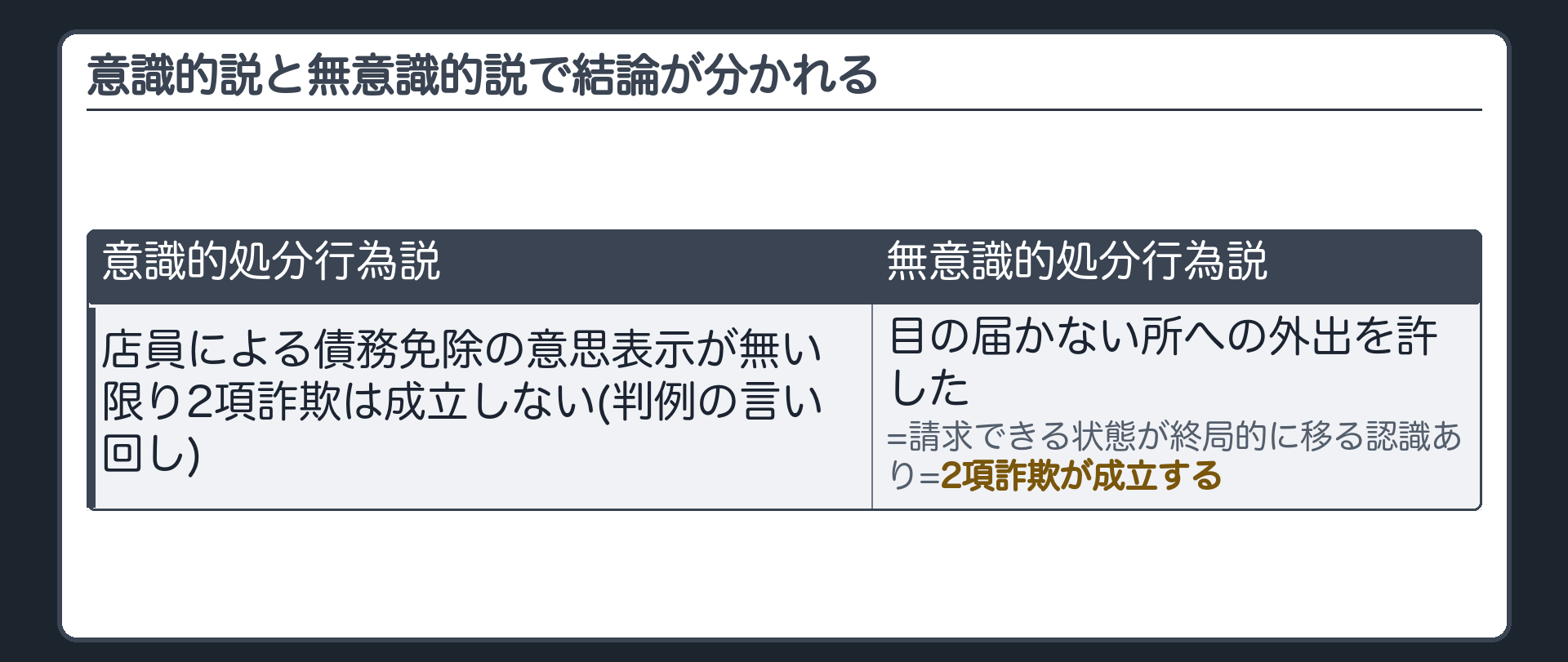 意識的説と無意識的説で結論が分かれる
